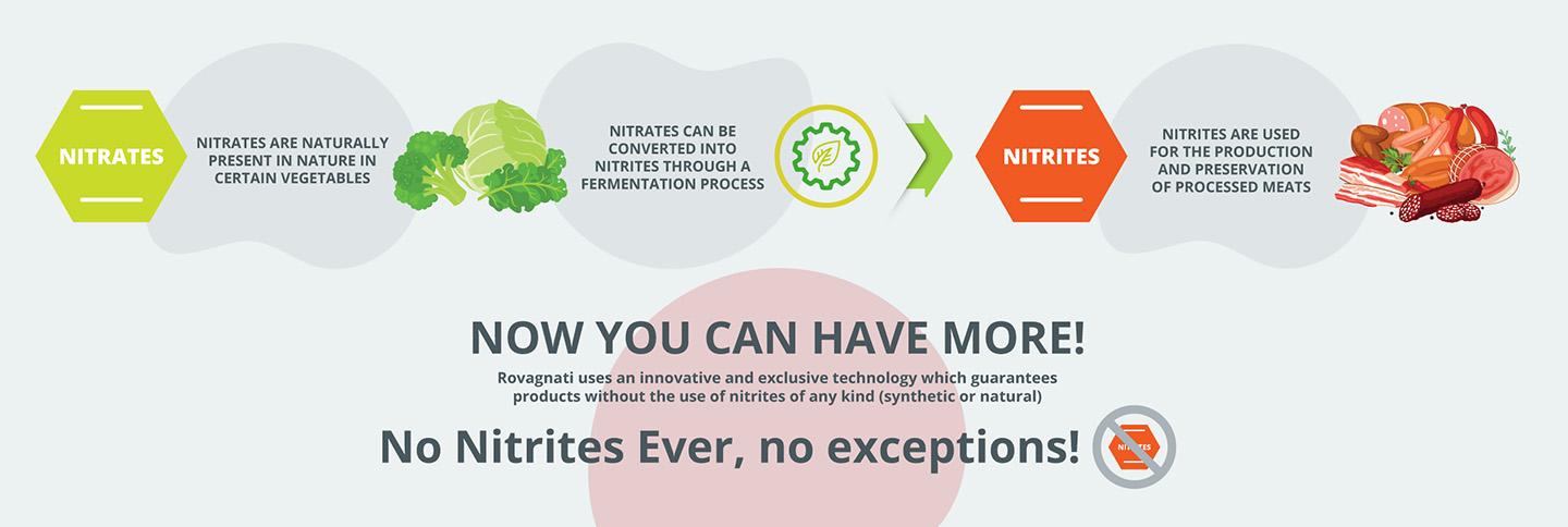 THIS IS HOW COLD CUTS ARE COMMONLY PRESERVED. Nitrates. Nitrates are naturally present in nature in certain vegetables. Nitrates can be converted into nitrites through a fermentation process. Nitrites. Nitrites are used for the production and preservation of processed meats